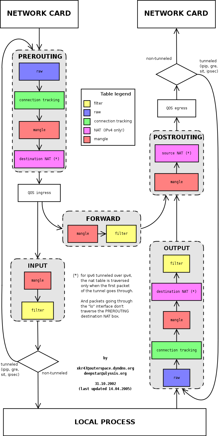 IPTables packet traverse map « Admins eHow security layers diagrams 